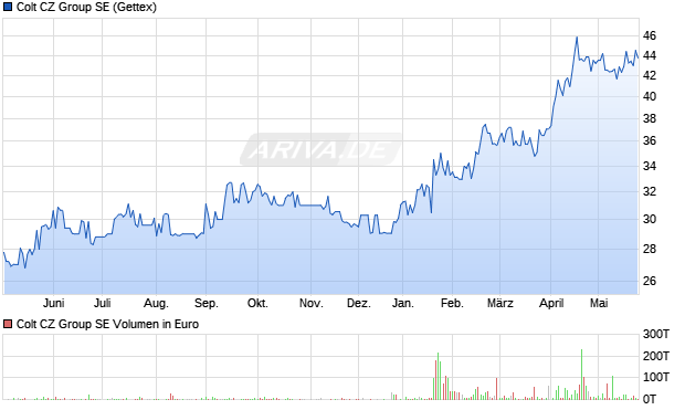 Colt CZ Group Aktie Chart