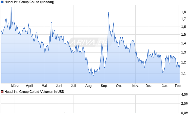 Huadi International Group Aktie Chart