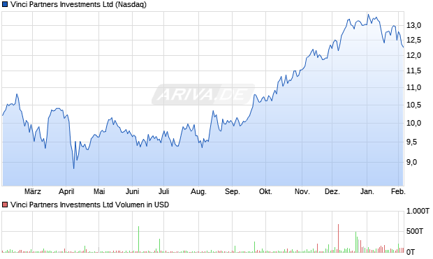 Vinci Partners Investments Aktie Chart