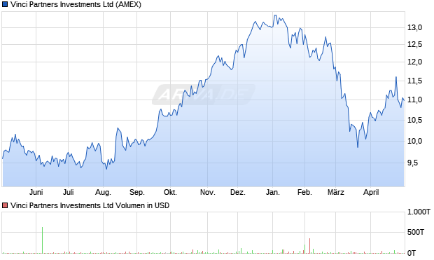 Vinci Partners Investments Aktie Chart