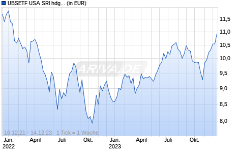 UBSETF USA SRI hdg EUR Dis Chart