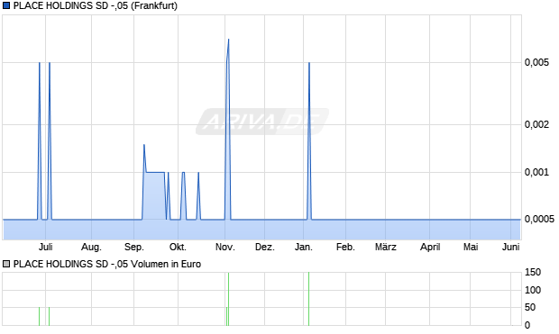 PLACE HOLDINGS SD -,05 Aktie Chart
