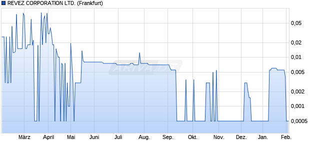 REVEZ CORPORATION Aktie Chart