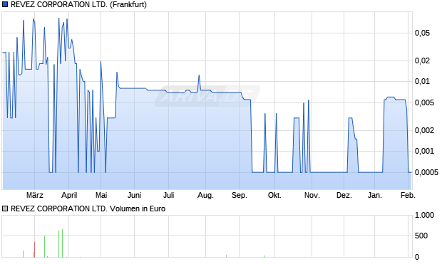 REVEZ CORPORATION Aktie Chart