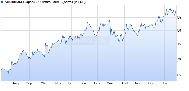 Performance des Amundi MSCI Japan SRI Climate Paris Ali UCITS ETF DR H EUR C (WKN A2QKHV, ISIN LU2269164310)