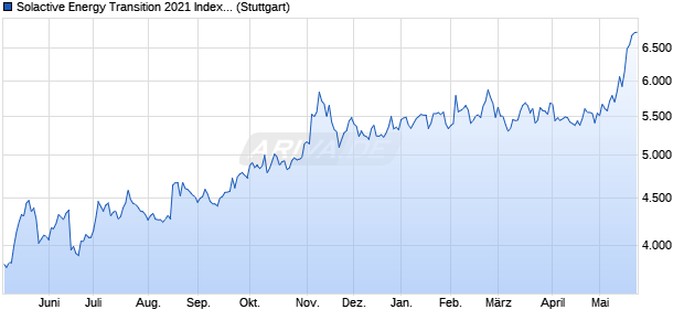 Solactive Energy Transition 2021 Index TR Chart