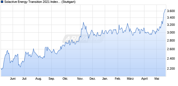 Solactive Energy Transition 2021 Index AR 5% Chart
