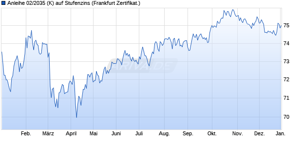 Anleihe 02/2035 (K) auf Stufenzins (WKN CP1ZPM, ISIN DE000CP1ZPM6) Chart