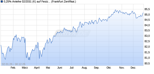 0,25% Anleihe 02/2031 (K) auf Festzins (WKN CP1ZPP, ISIN DE000CP1ZPP9) Chart