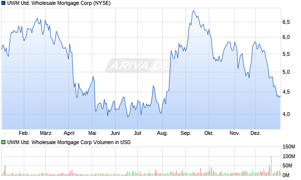 UWM United Wholesale Mortgage Aktie Chart