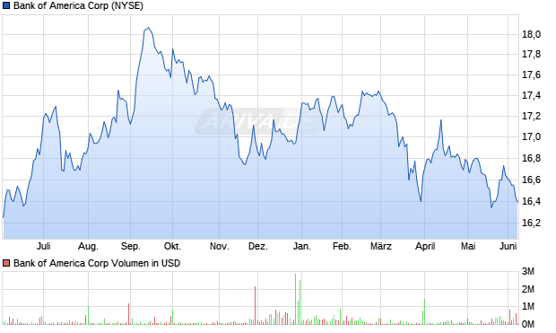 Bank of America Aktie Chart