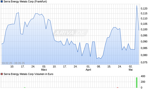 Serra Energy Metals Aktie Chart
