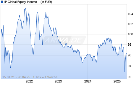 IP Global Equity Income A Chart