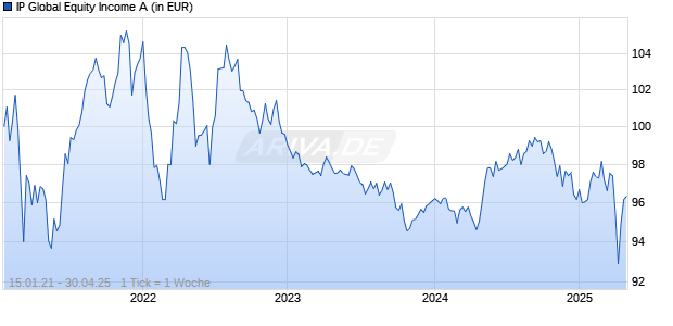 IP Global Equity Income A Chart