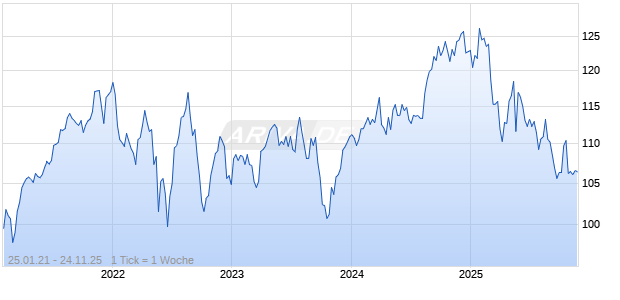 Ossiam Food for Biodiversity UCITS ETF EUR IOPV Chart