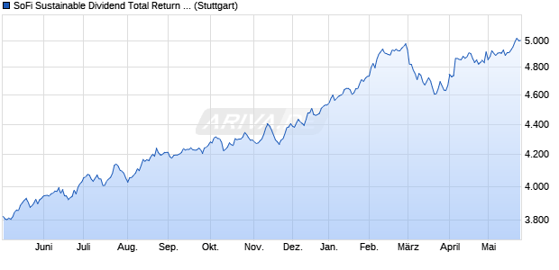 SoFi Sustainable Dividend Total Return Index Chart