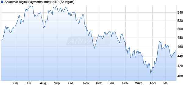 Solactive Digital Payments Index NTR Chart