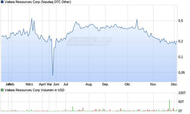 Valkea Resources Aktie Chart