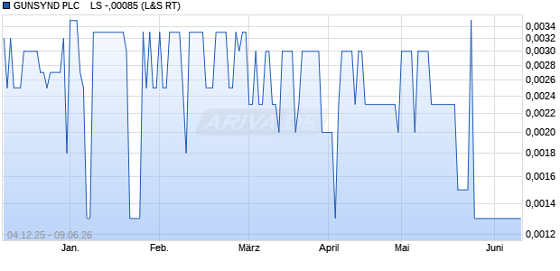 GUNSYND PLC    LS -,00085 Aktie Chart
