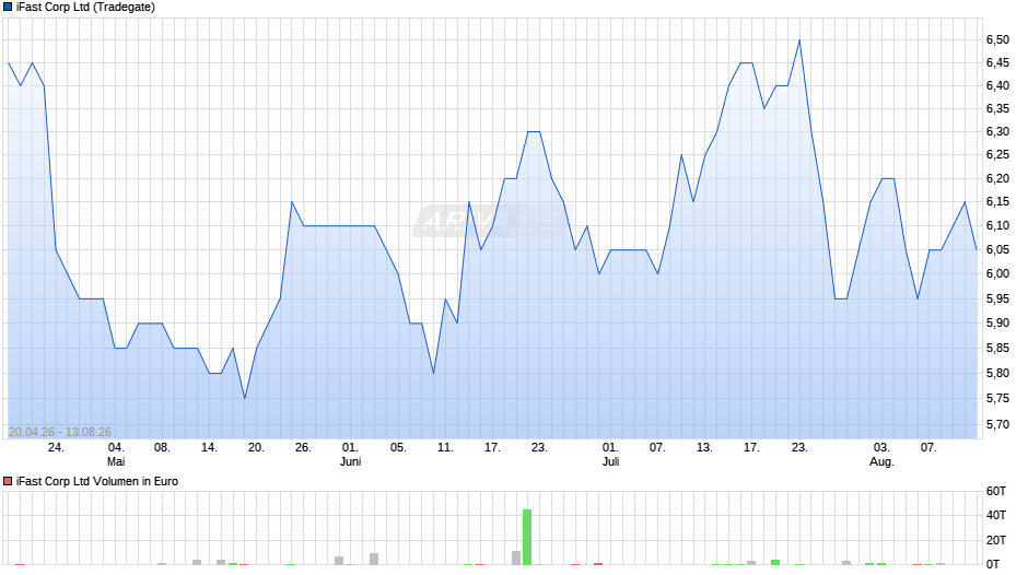 iFast Corp Chart