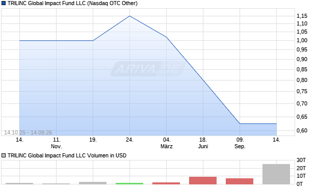 TRILINC Global Impact Fund LLC Aktie Chart