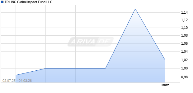 TRILINC Global Impact Fund LLC Aktie Chart