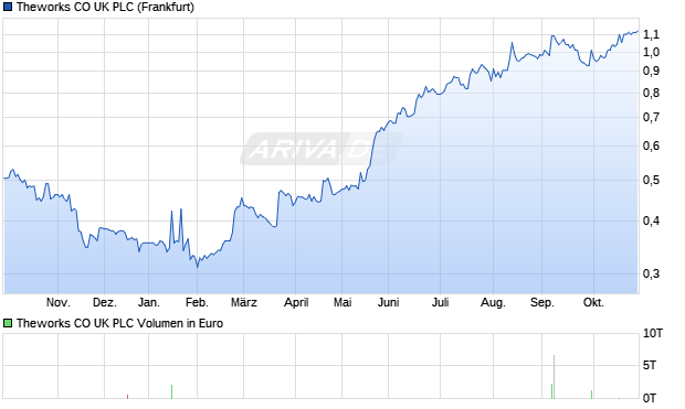 Theworks CO UK Aktie Chart