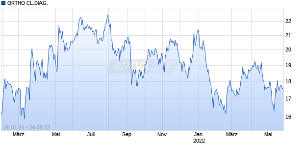 ORTHO CL.DIAG. Chart