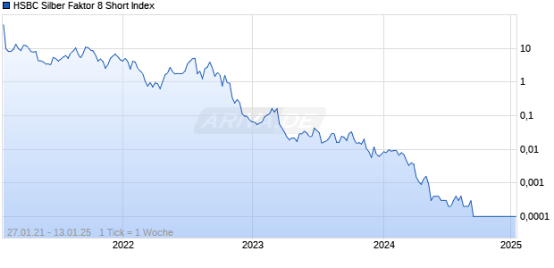 HSBC Silber Faktor 8 Short Index Chart