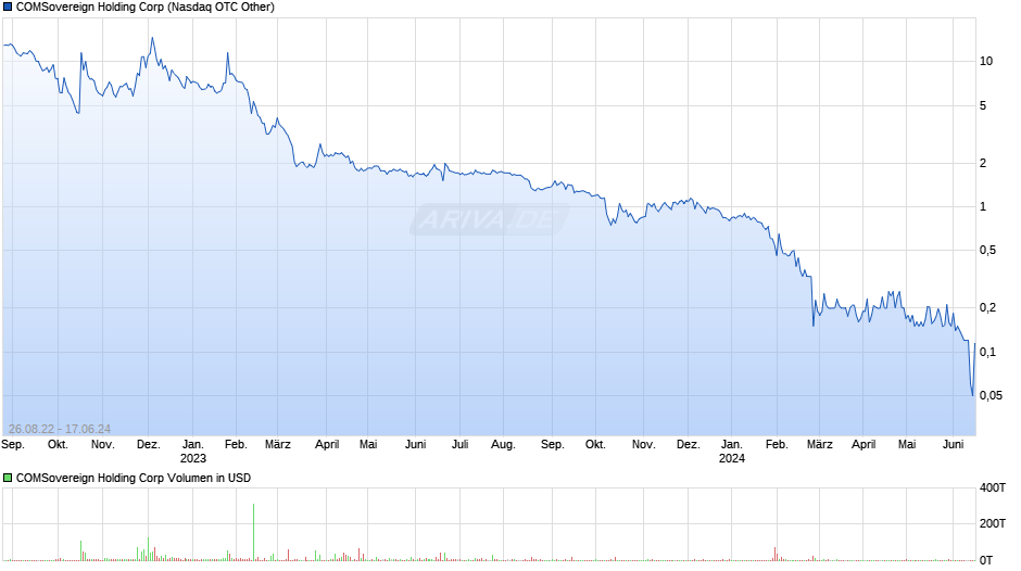 COMSovereign Holding Corp Chart