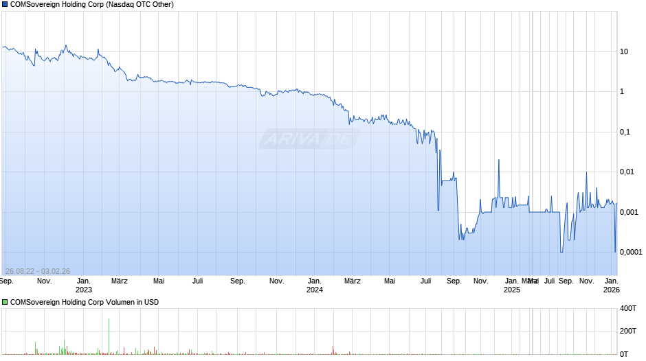 COMSovereign Holding Chart