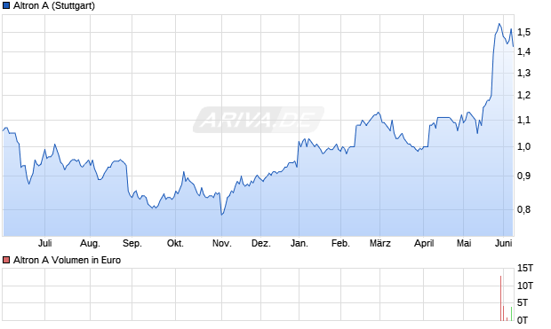 Altron A Aktie Chart
