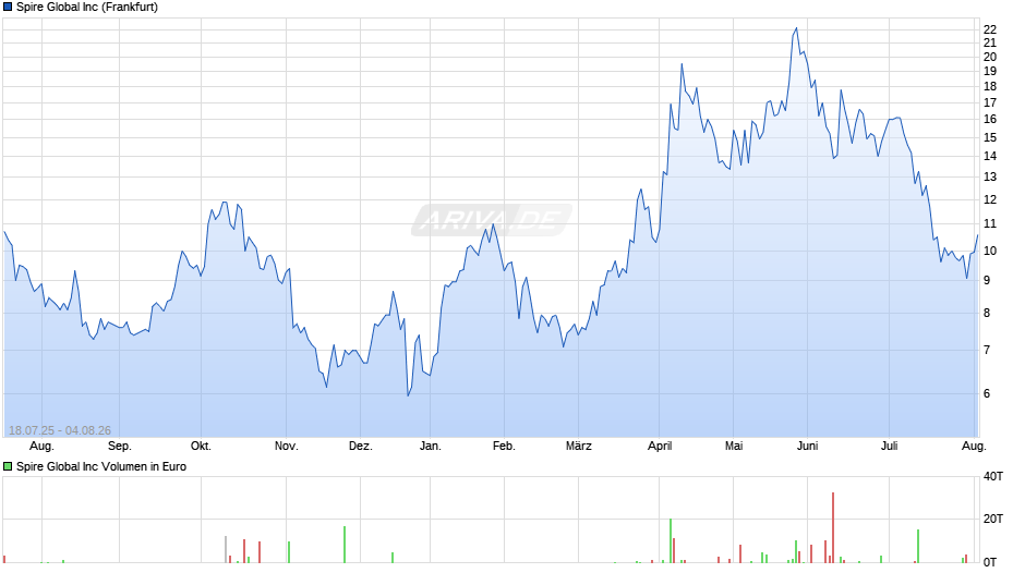 Spire Global Chart