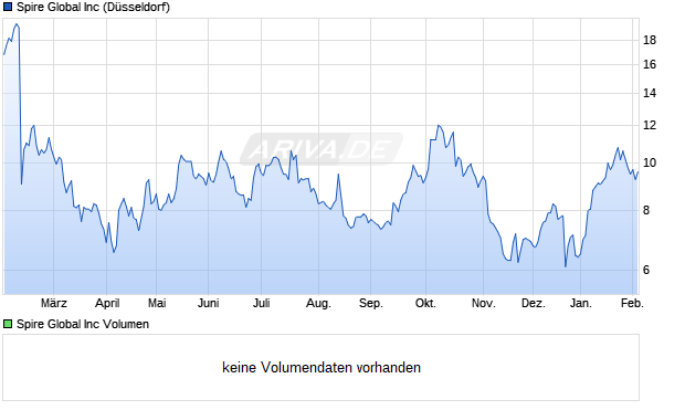 Spire Global Aktie Chart