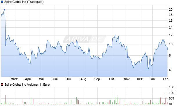 Spire Global Aktie Chart