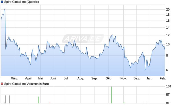 Spire Global Aktie Chart