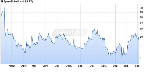 Spire Global Aktie Chart
