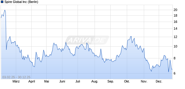 Spire Global Aktie Chart