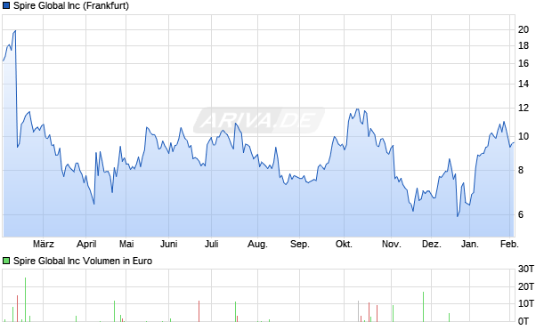 Spire Global Aktie Chart