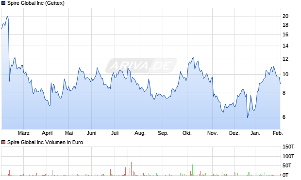 Spire Global Aktie Chart