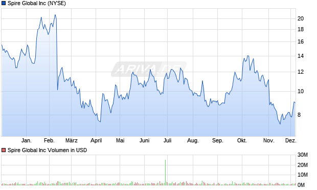 Spire Global Aktie Chart