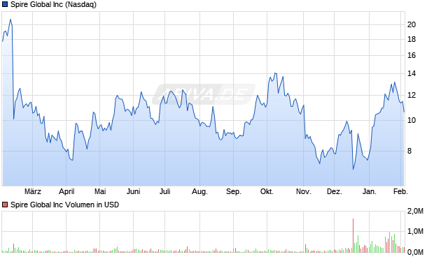 Spire Global Aktie Chart