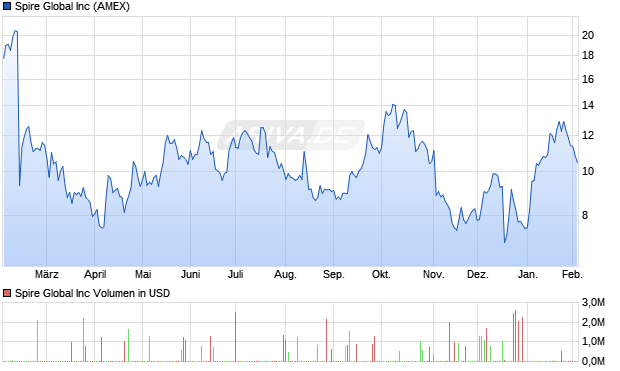 Spire Global Aktie Chart