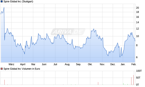Spire Global Aktie Chart