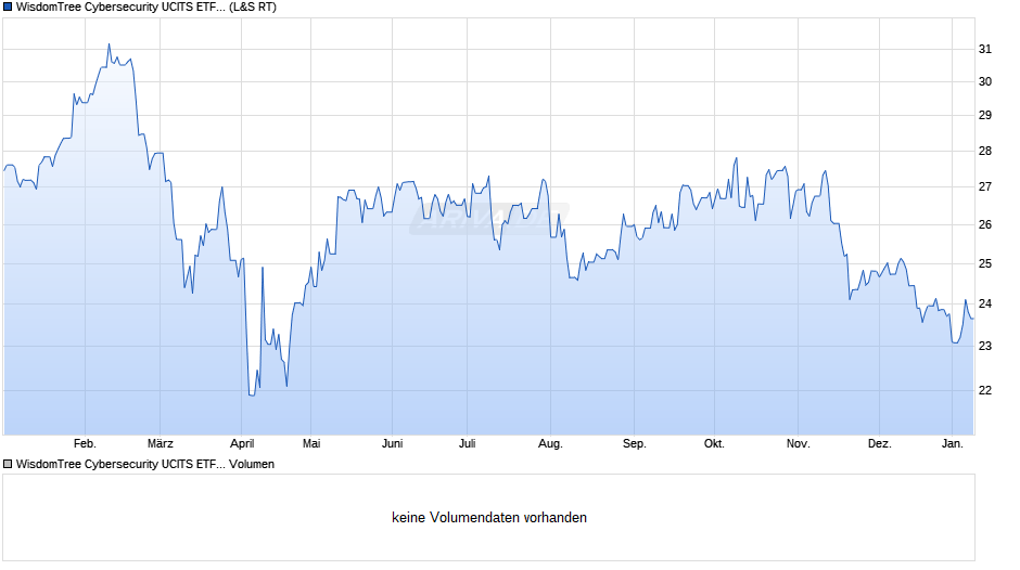 WisdomTree Cybersecurity UCITS ETF - USD Acc Chart