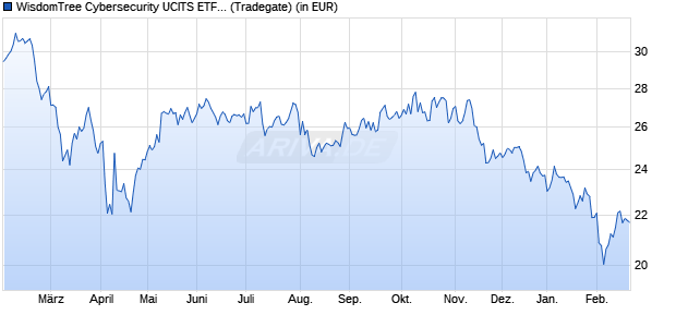 Performance des WisdomTree Cybersecurity UCITS ETF - USD Acc (WKN A2QGAH, ISIN IE00BLPK3577)