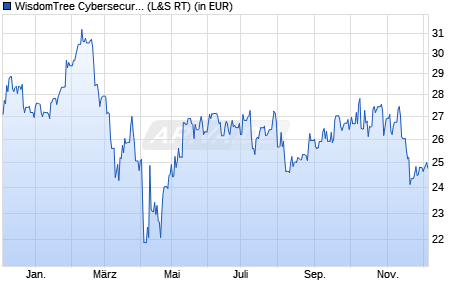 Performance des WisdomTree Cybersecurity UCITS ETF - USD Acc (WKN A2QGAH, ISIN IE00BLPK3577)