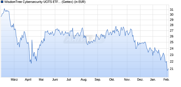 Performance des WisdomTree Cybersecurity UCITS ETF - USD Acc (WKN A2QGAH, ISIN IE00BLPK3577)
