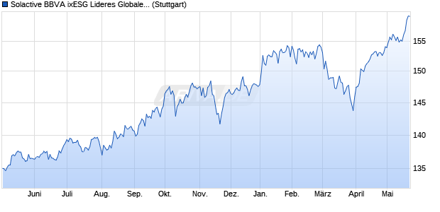 Solactive BBVA ixESG Lideres Globales MXN Risk Co. Chart