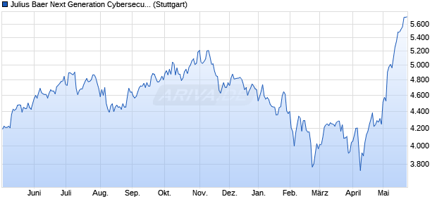 Julius Baer Next Generation Cybersecurity Index PR Chart